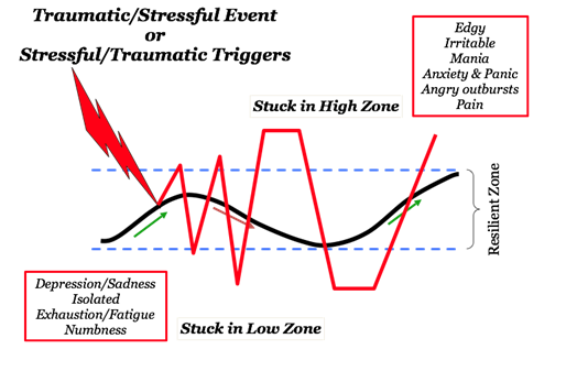 stress zones